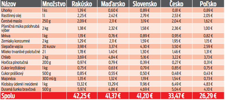 Porovnanie cien potravín. 