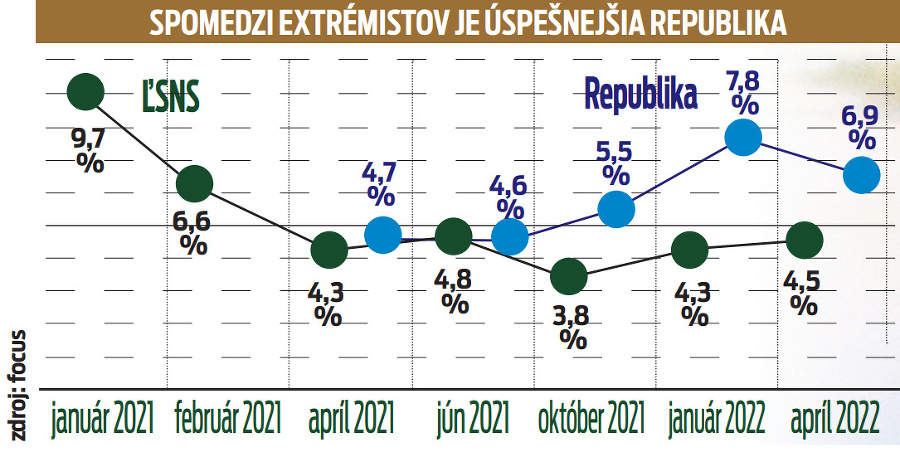 Spomedzi extrémistov je úspešnejšia