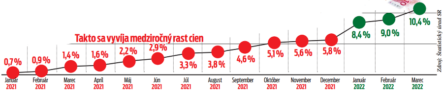 Takto sa vyvíja medziročný rast cien