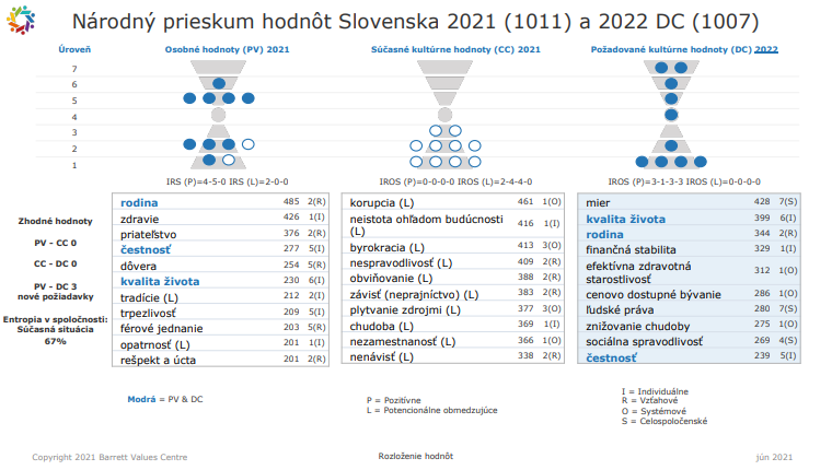 Národný prieskum hodnôt Slovenska.