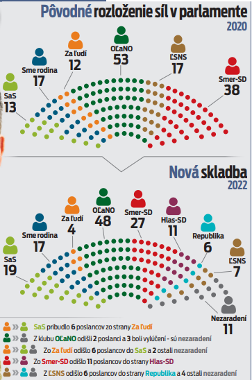 Rozloženie síl v parlamente v roku 2020 vs. 2022.