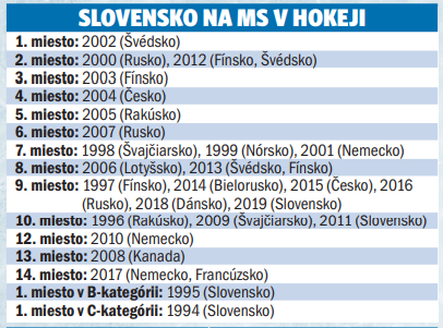 SLOVENSKO NA MS V