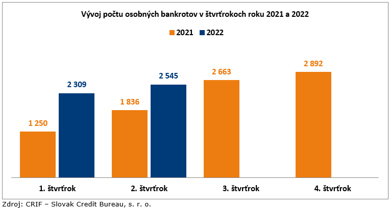 Vývoj počtu osobných bankrotov