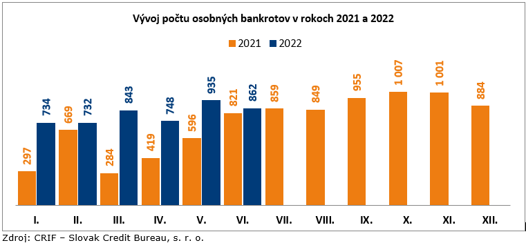 Vývoj počtu osobných bankrotov