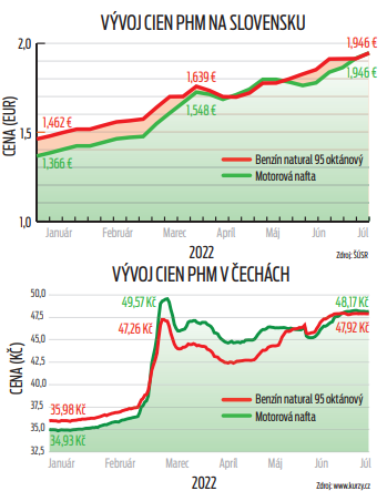 Vývoj cien PHM na Slovensku a v Čechách.