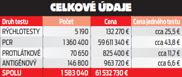 Dôvera: Celkové údaje