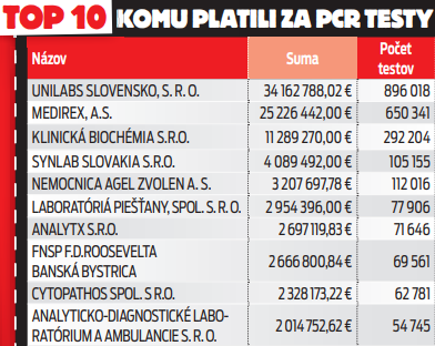 VšZP: Komu platili za PCR testy