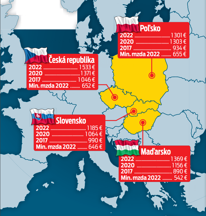 Priemerné platy v Európe