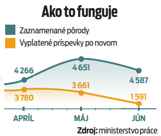 Ako to funguje