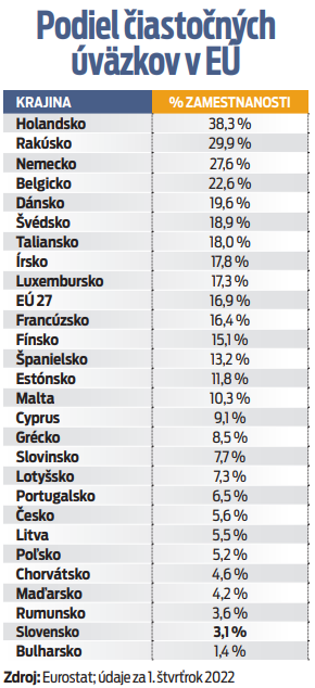 Podiel čiastkových úväzkov v EU.