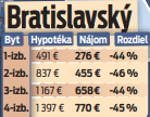 Bratislavský kraj.