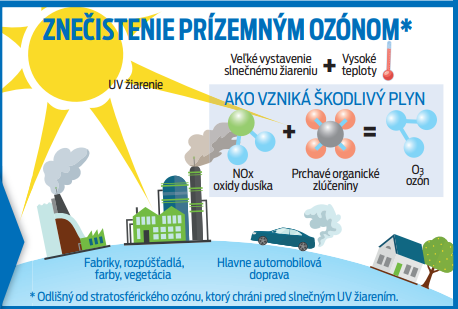 Znečistenie prízemným ozónom.
