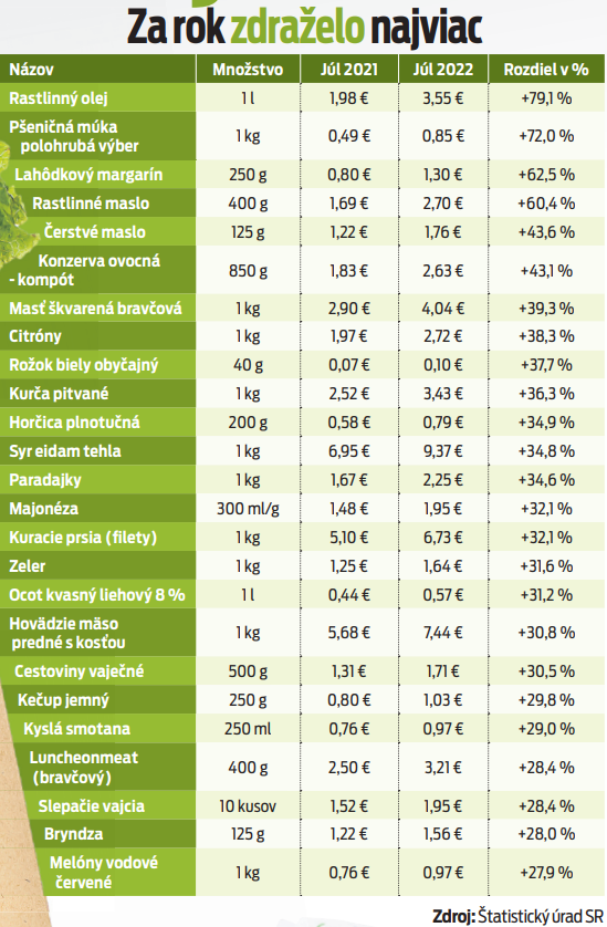 Za rok zdraželo najviac