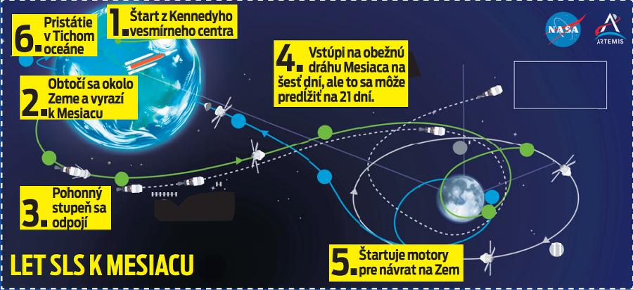 Let SLS k Mesiacu