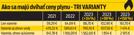 Ako sa majú dvíhať ceny plynu.