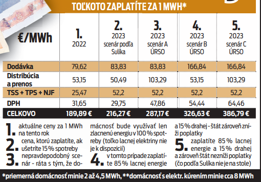 Koľko zaplatíme za elektrinu v roku 2023?