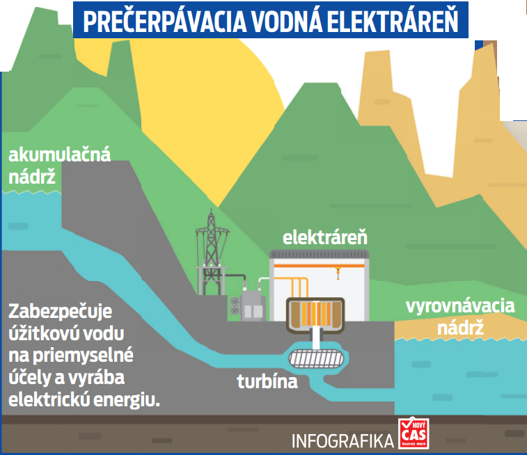 PREČERPÁVACIA VODNÁ ELEKTRÁREŇ
