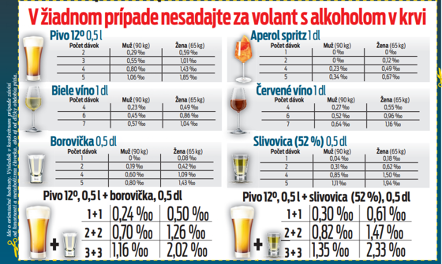 V žiadnom prípade nesadajte za volant s alkoholom v krvi