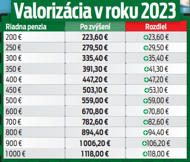 Valorizácia v roku 2023.