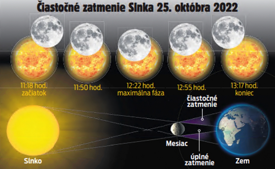 Čiastočné zatmenie Slnka 25. októbra 2022.