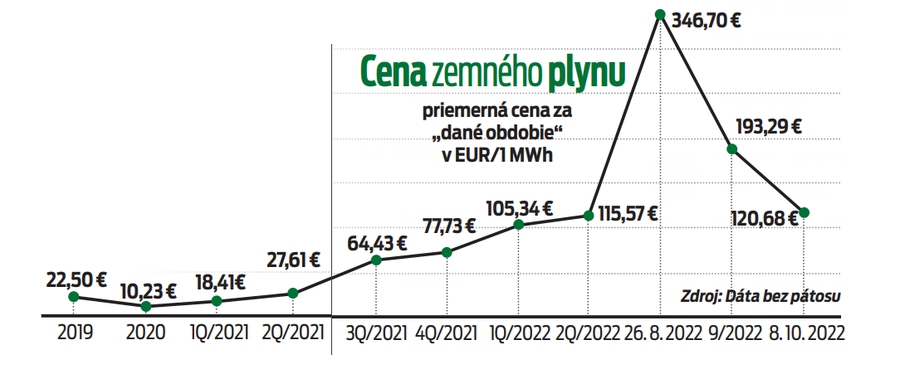 Cena zemného plynu
