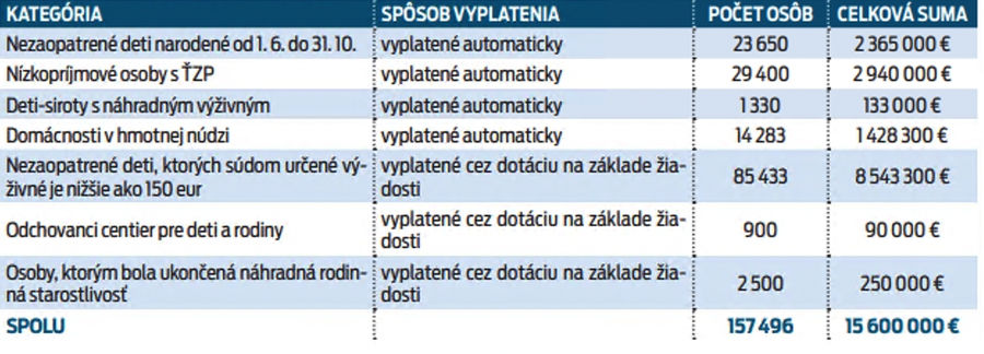 Vyplácanie protiinflačnej pomoci.