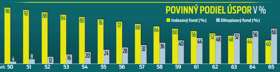 Povinný podiel úspor v %