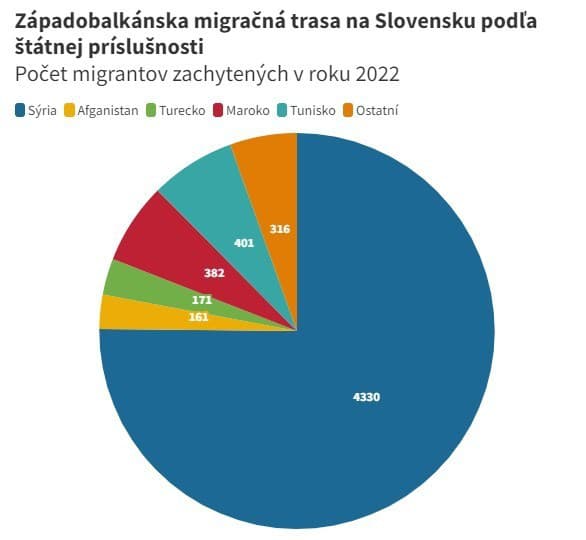 Migračná trasa na Slovensku.
