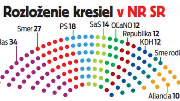 Rozloženie kresiel v NR