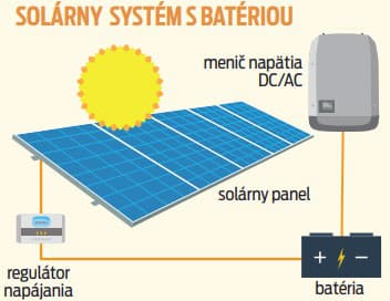 Solárny systém s batériou
