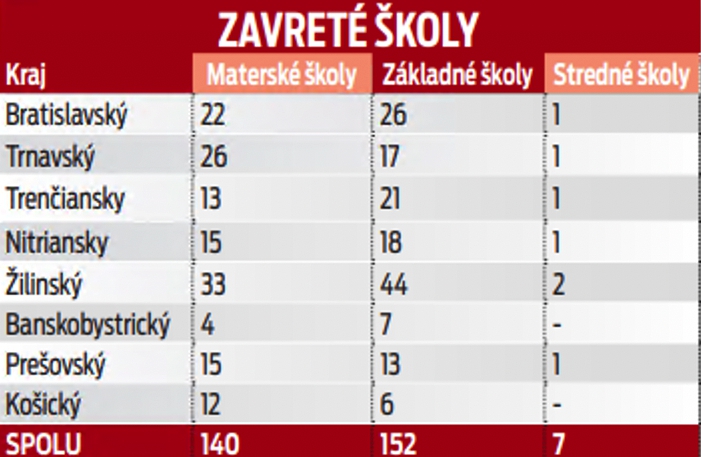 Zavreté školy.