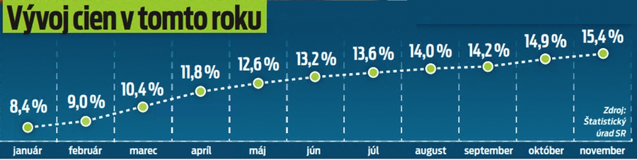 Vývoj cien v tomto roku.