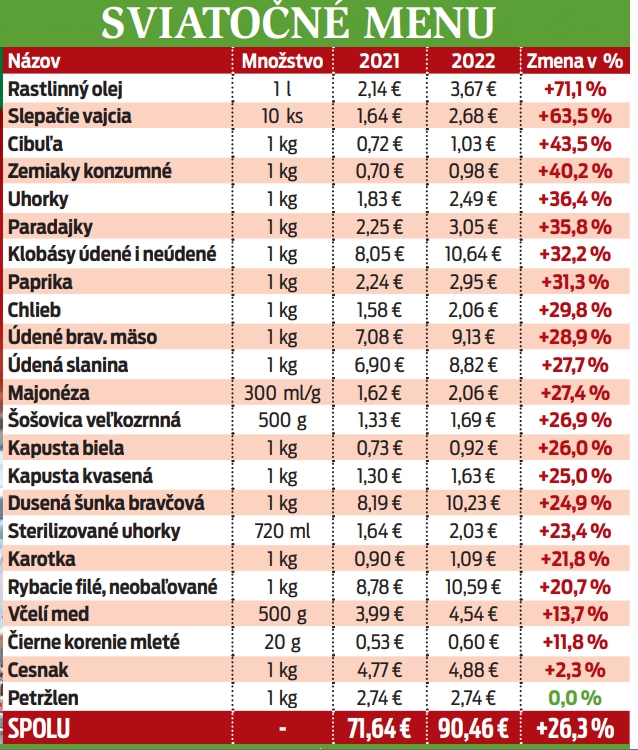 Sviatočné menu