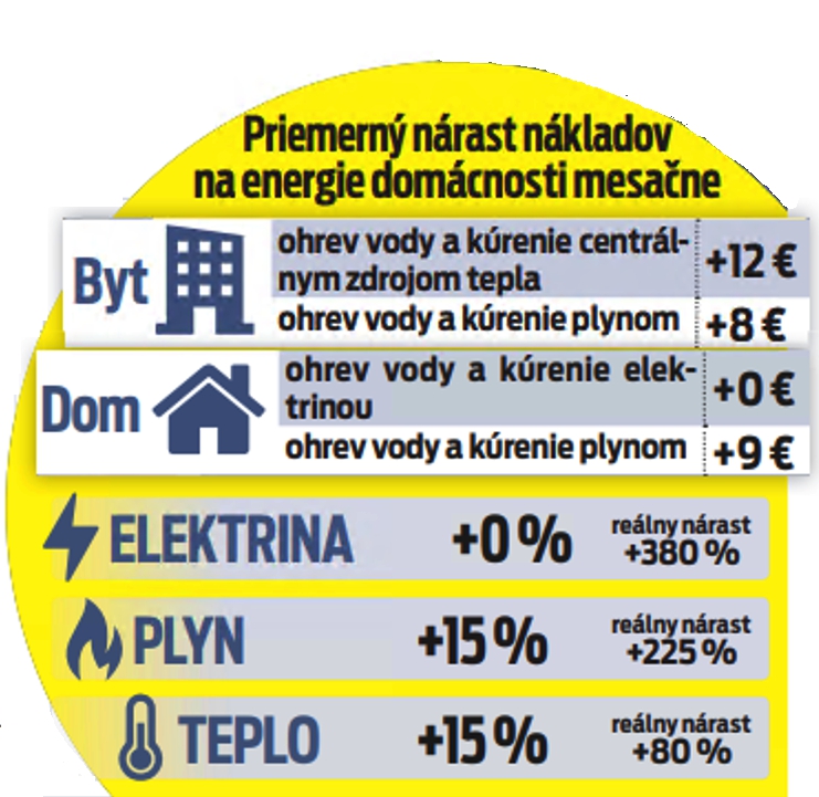 Priemerný nárast nákladov na energie domácnosti mesačne