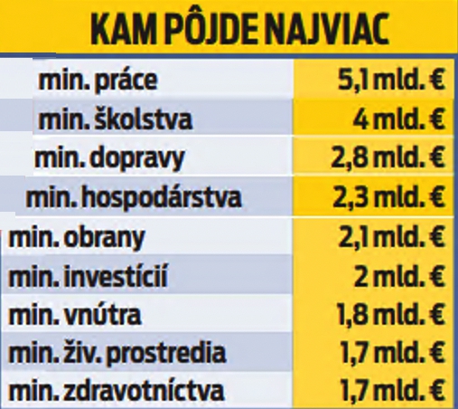 Kam pôjde najviac