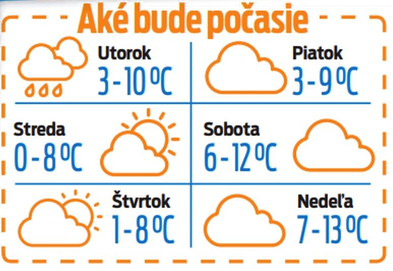 Aké bude počasie