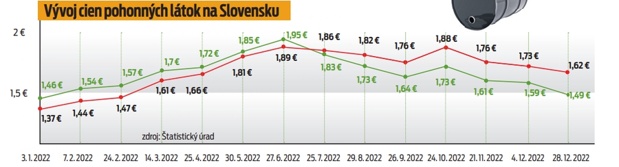 Vývoj cien pohonných látok na Slovensku