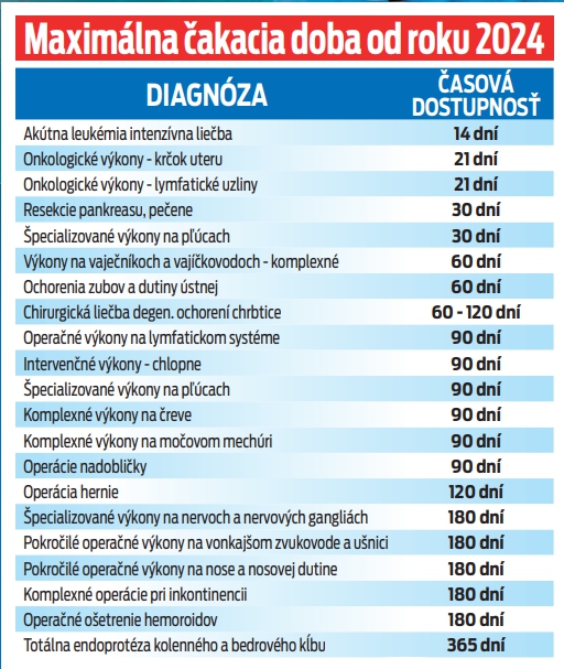 Maximálna čakacia doba od roku 2024