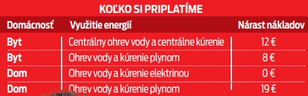 Koľko si priplatíme za energie. 