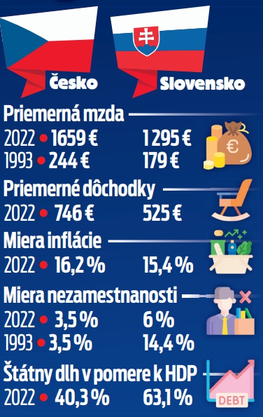 Na rozdelenie Československa oveľa viac doplatilo Slovensko ako Česko.