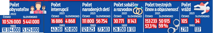 Rozdiely medzi Slovenskom a Českom. 