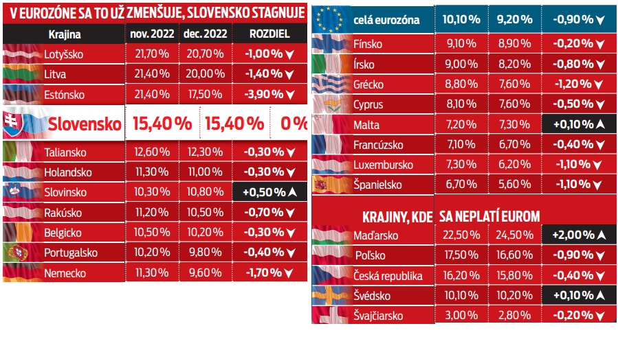 V eurozóne sa to už zmenšuje, no Slovensko stále stagnuje