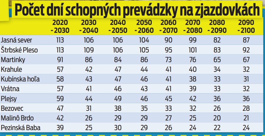 Počet dní schopných prevádzky