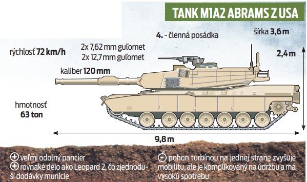 Tank M1A2 Abrams z USA.