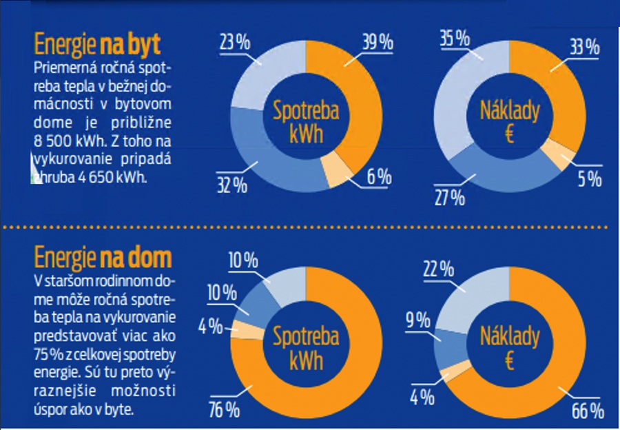 Energie na byt a na dom