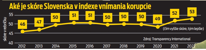 Aké je skóre Slovenska v indexe vnímania korupcie