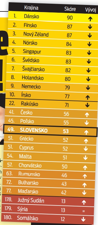 Aké je skóre Slovenska v indexe vnímania korupcie