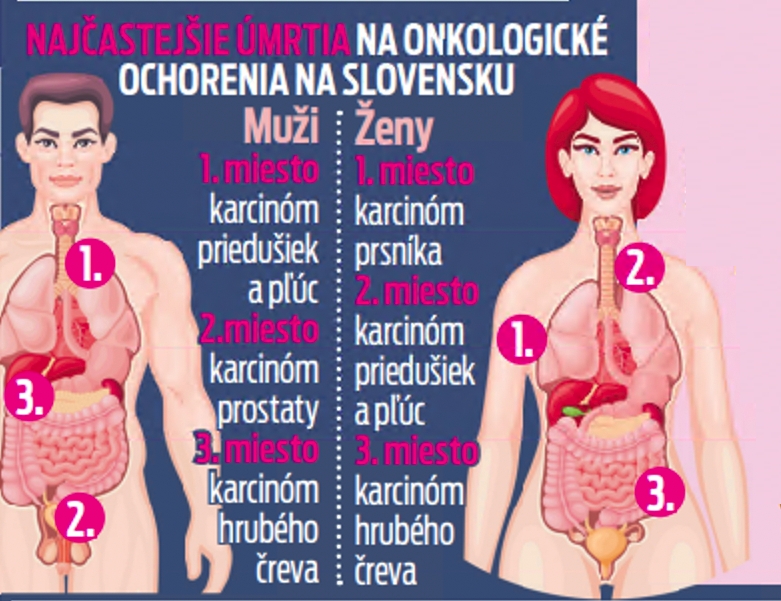 Najčastejšie úmrtia na onkologické ochorenia na Slovensku 