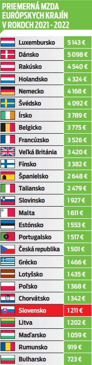 Priemerná mzda európskych krajinách.