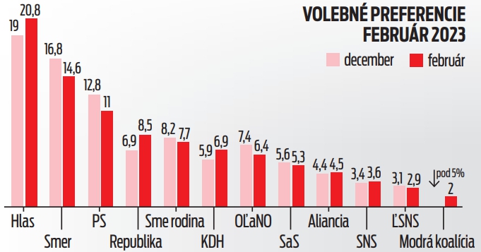 Volebné preferencie